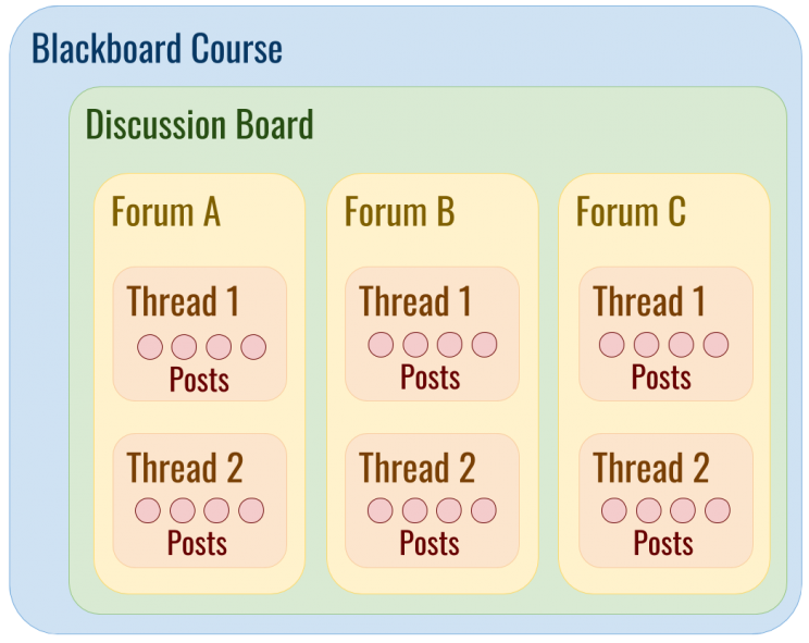 Discussion Board Diagram