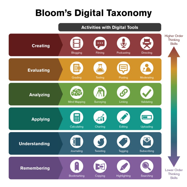Carranza’s infographic of Bloom's Digital Taxonomy.  Text-only description in link in caption.