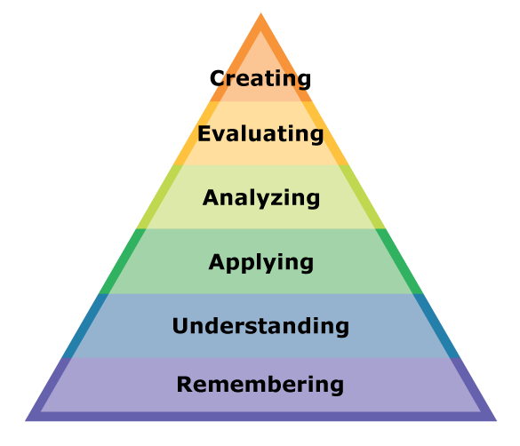 Revised Bloom’s Taxonomy (2000): An up-pointing triangle with six horizontal rows. Row are labeled as following, starting from the widest at the base and moving up to the narrowest: Remembering, Understanding, Applying, Analyzing, Evaluating, Creating. 