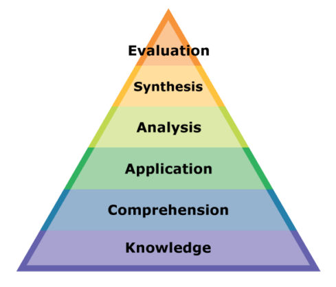 Original Bloom’s Taxonomy (1956): An up-pointing triangle with six horizontal rows. Row are labeled as following, starting from the widest at the base and moving up to the narrowest: Knowledge, Comprehension, Application, Analysis, Synthesis, Evaluation.