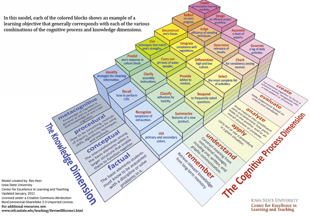 Rex Heer’s (2012) two-dimensional model of Bloom’s taxonomy. Text-only description in link in caption.
